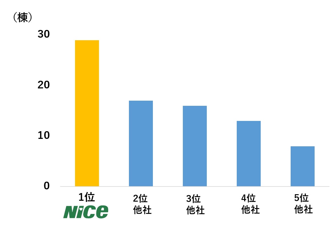 ※DGコミュニケーションズ仙台オフィス調べ(2023年3月現在)