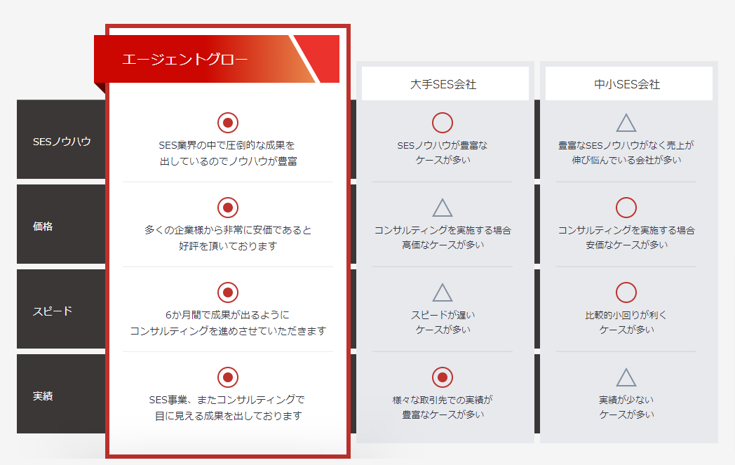弊社のSESコンサルティングサービスの特長