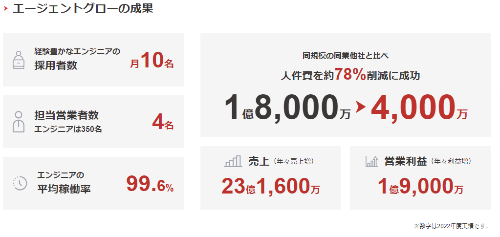エージェントグローの実績