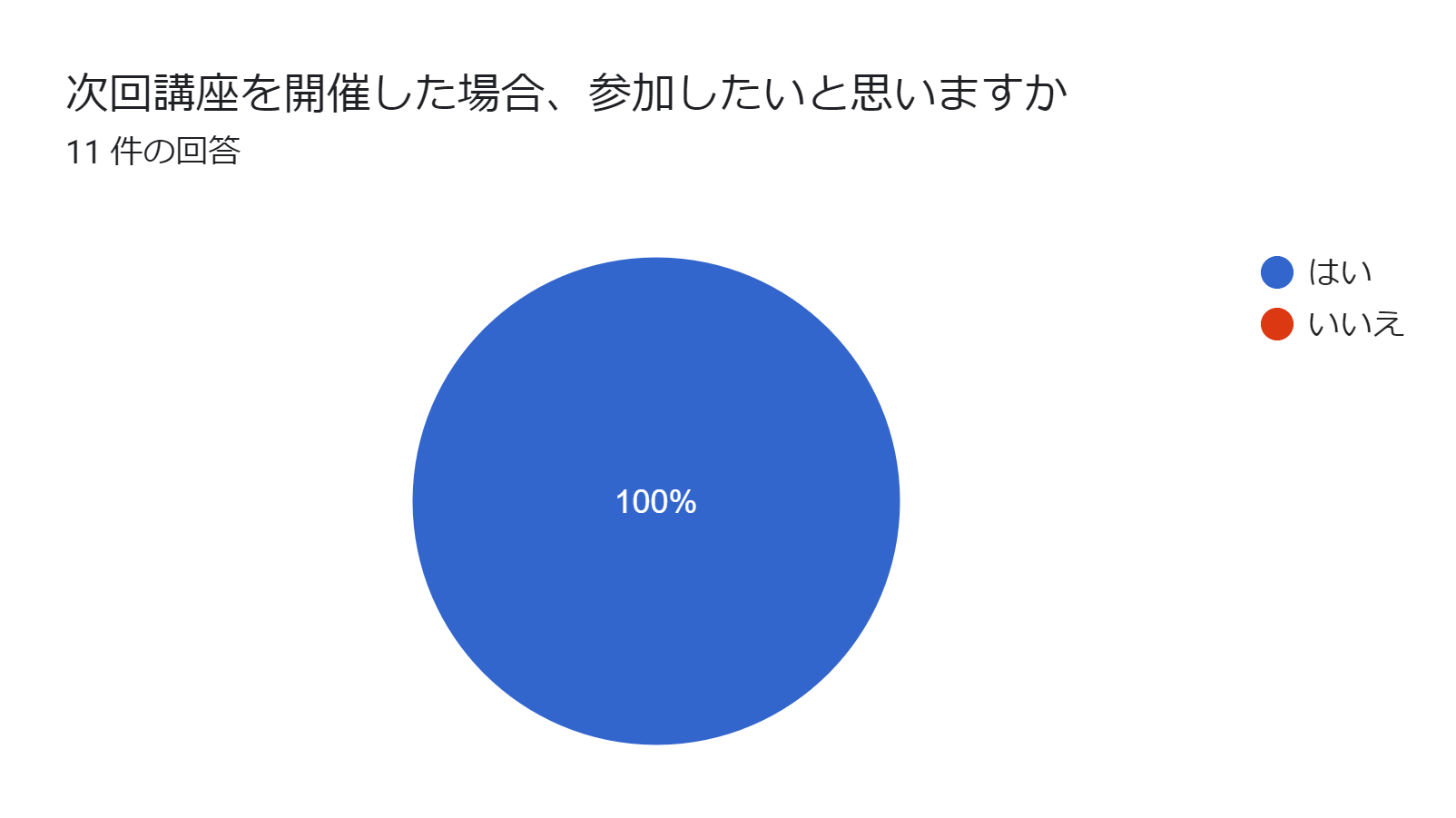 アンケートの回答者全員が、次回も参加したいと回答