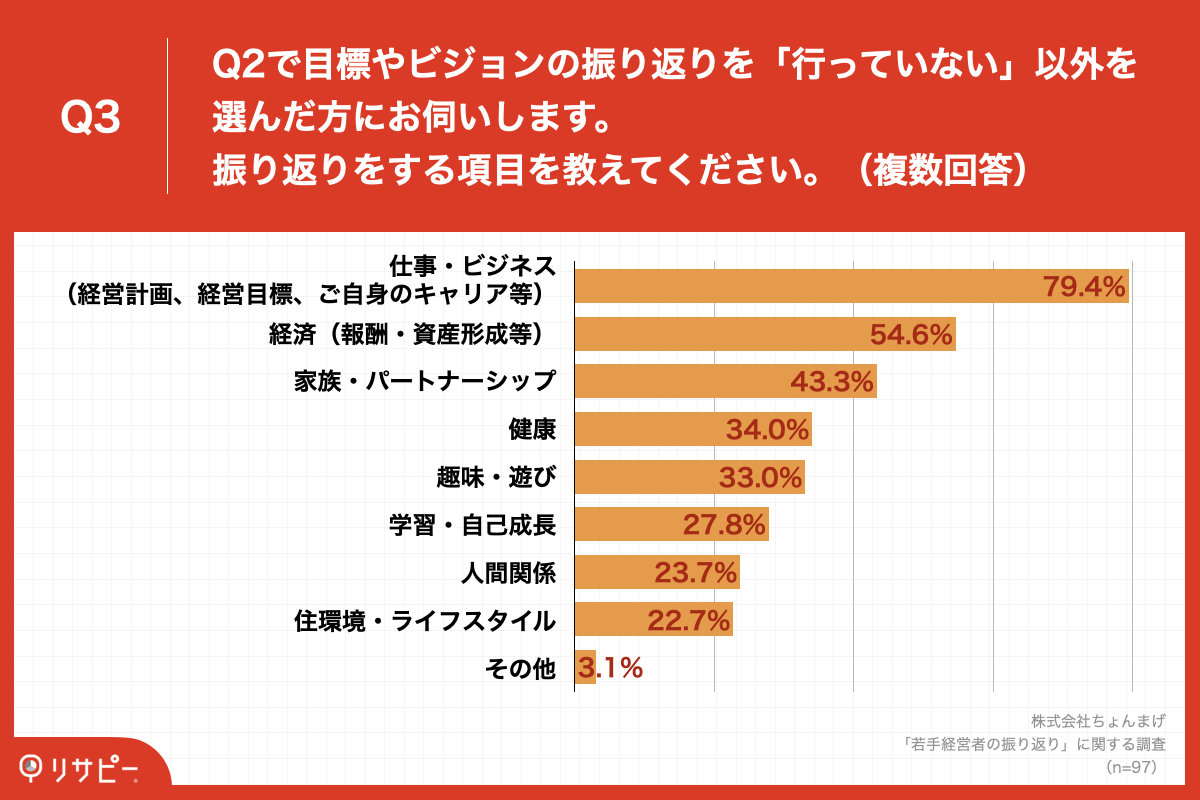 Q3.Q2で目標やビジョンの振り返りを「行っていない」以外を選んだ方にお伺いします。振り返りをする項目を教えてください。（複数回答）