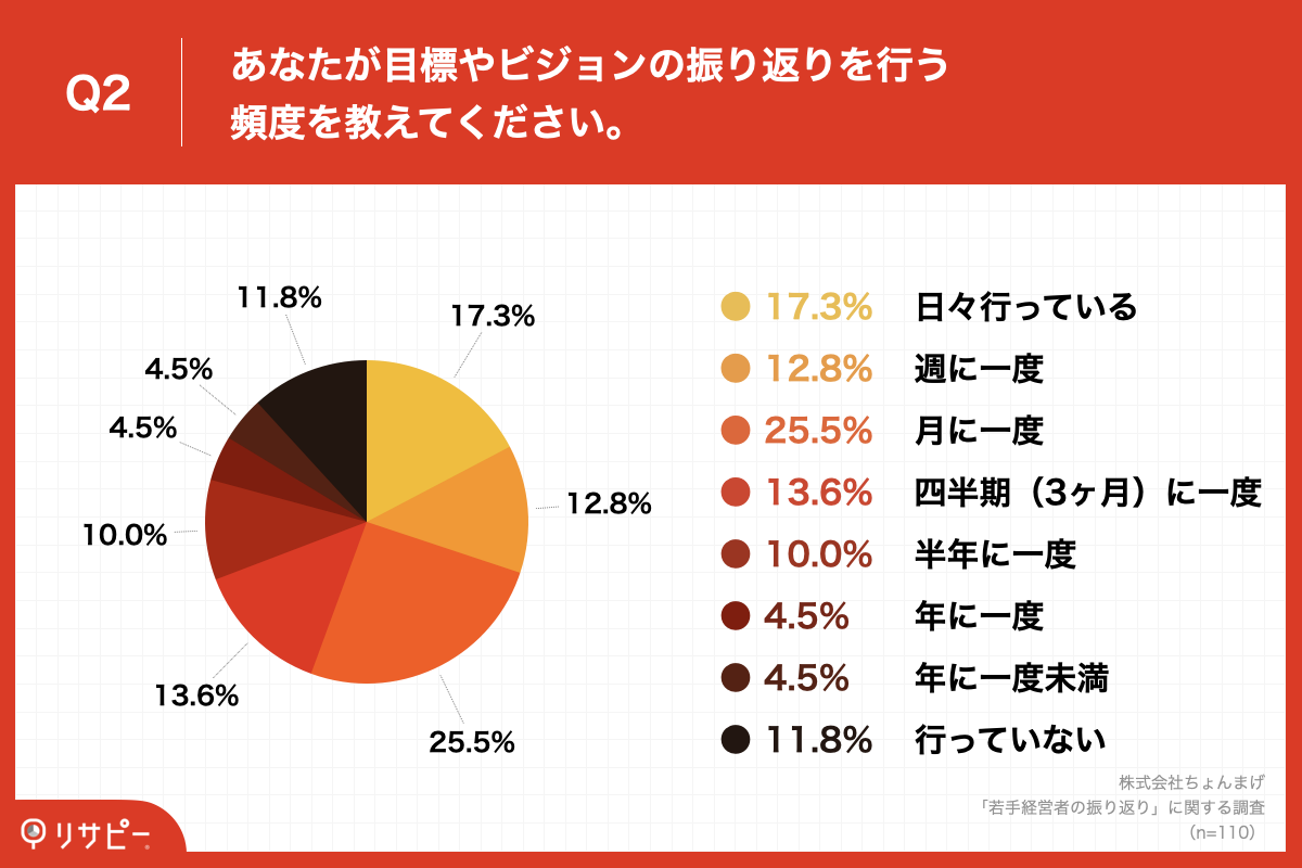 Q2.あなたが目標やビジョンの振り返りを行う頻度を教えてください。
