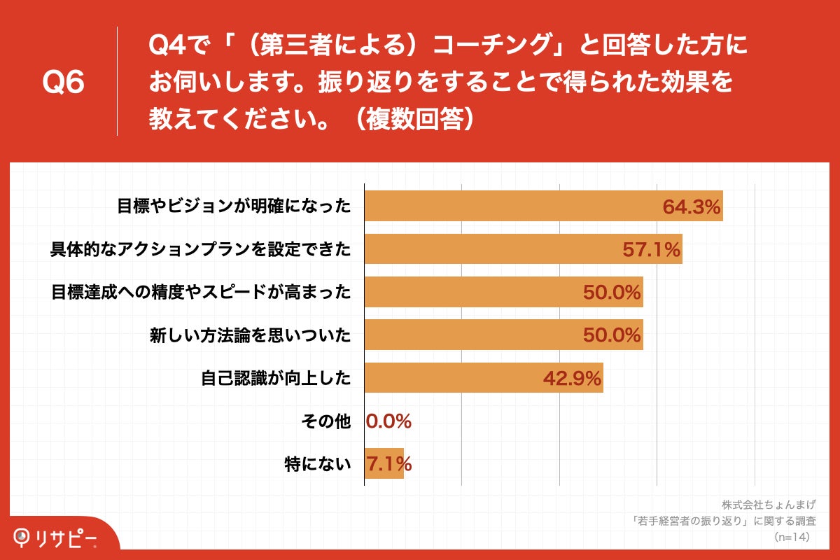 6.Q4で「(第三者による)コーチング」と回答した方にお伺いします。振り返りをすることで得られた効果を教えてください。(複数回答)