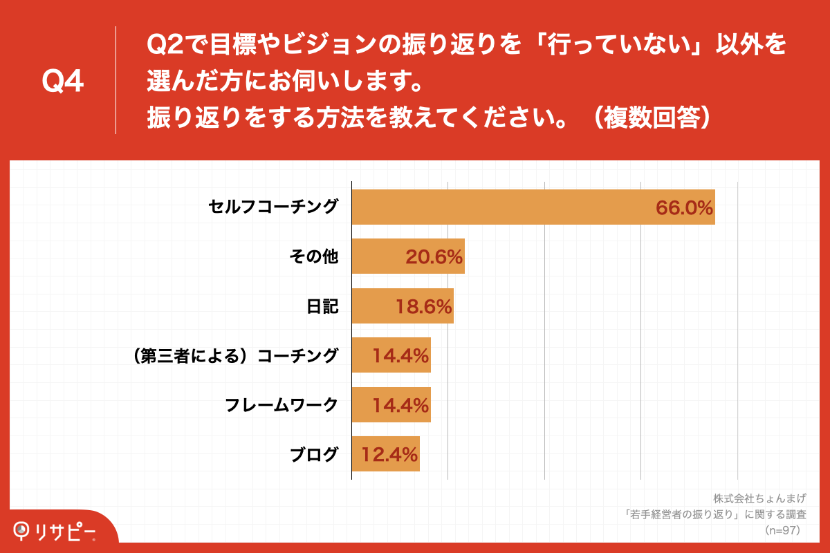 Q4.Q2で目標やビジョンの振り返りを「行っていない」以外を選んだ方にお伺いします。振り返りをする方法を教えてください。（複数回答）