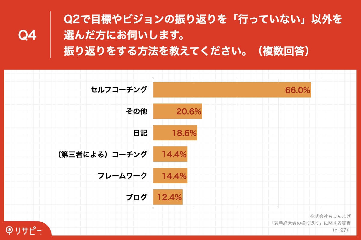 Q4.Q2で目標やビジョンの振り返りを「行っていない」以外を選んだ方にお伺いします。振り返りをする方法を教えてください。(複数回答)