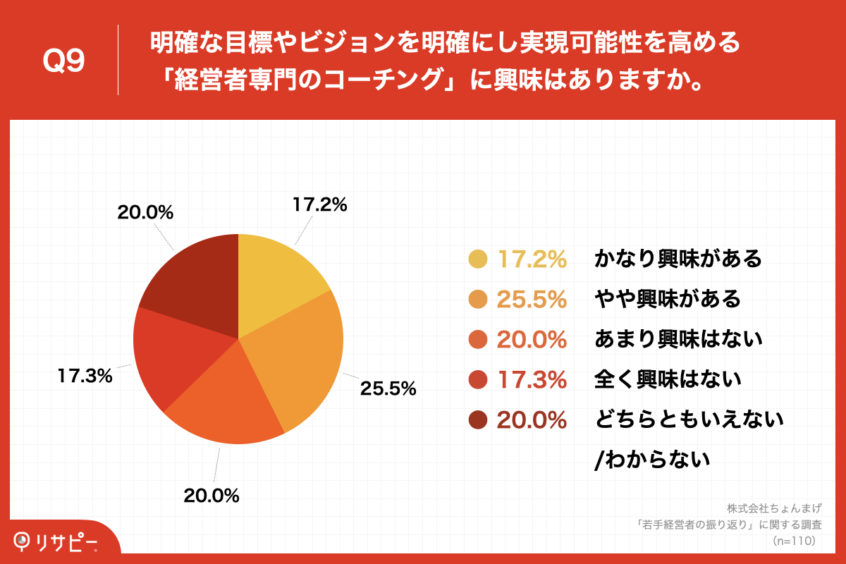 Q9.明確な目標やビジョンを明確にし実現可能性を高める「経営者専門のコーチング」に興味はありますか。