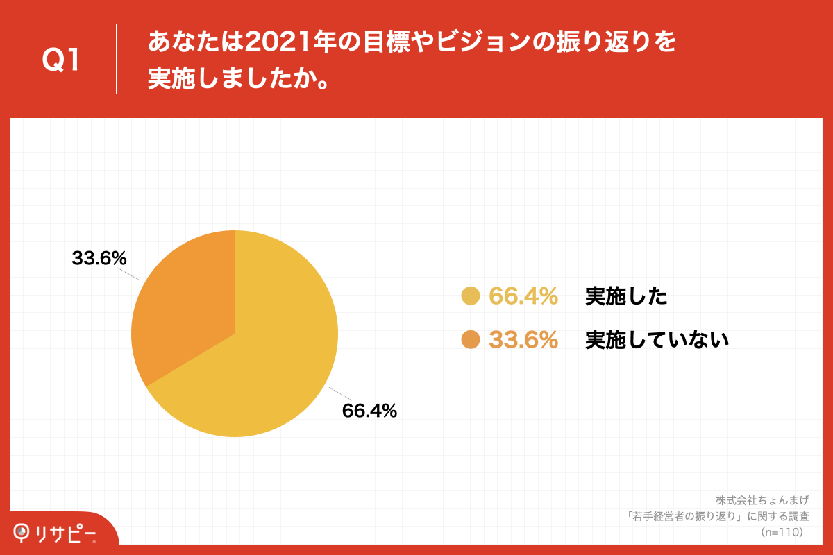 若手経営者の66 4 が 21年の目標やビジョンの振り返りを 実施 株式会社ちょんまげのプレスリリース