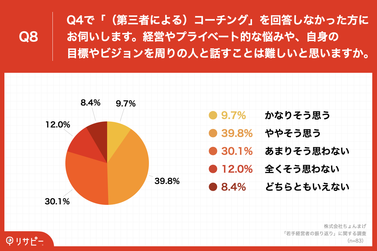 Q8.Q4で「（第三者による）コーチング」を回答しなかった方にお伺いします。経営やプライベート的な悩みや、自身の目標やビジョンを周りの人と話すことは難しいと思いますか。