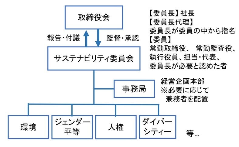 サステナビリティ経営の推進体制