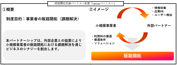（参考資料：全国連「販路開拓パートナー制度」）