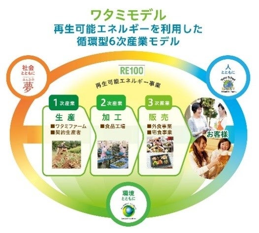ワタミモデル(再生可能エネルギーを利用した循環型6次産業モデル)