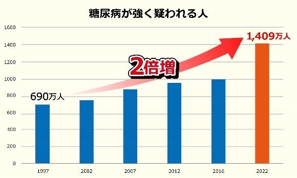 ※出典:厚生労働省「平成30年版 厚生労働白書」 糖尿病患者数の状況