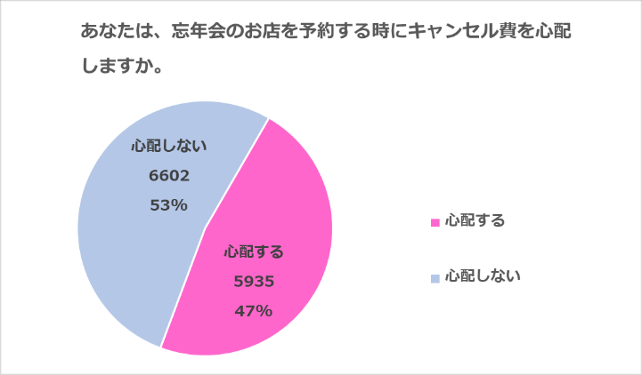 忘年会の予約キャンセルに対する抵抗感について