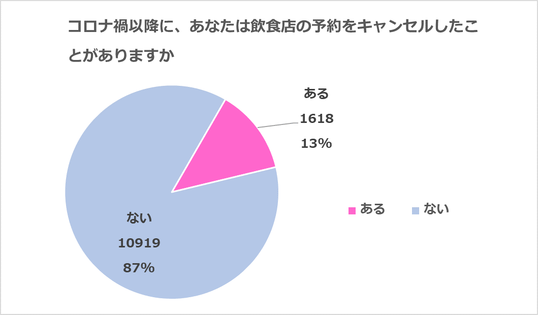コロナ禍による飲食店のキャンセル実態