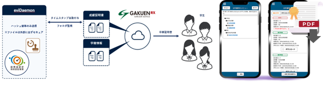 新製品「デジタル証明書」の販売開始と日本システム技術・セイコーソリューションズとの業務提携のお知らせ