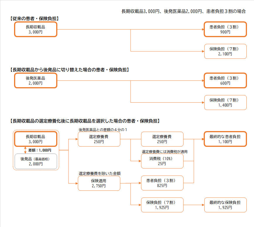 2024年10月施行 先発医薬品（長期収載品）の選定療養化に関する事前影響調査