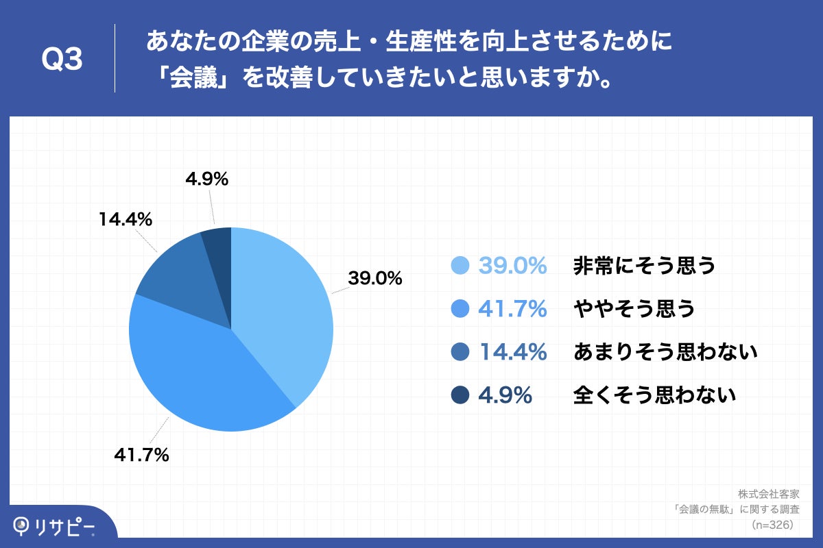 Q3.あなたの企業の売上・生産性を向上させるために「会議」を改善していきたいと思いますか。