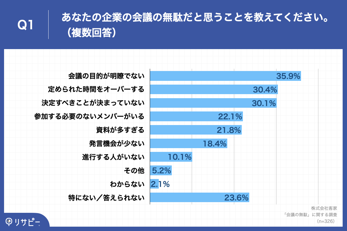 Q1.あなたの企業の会議の無駄だと思うことを教えてください。（複数回答）