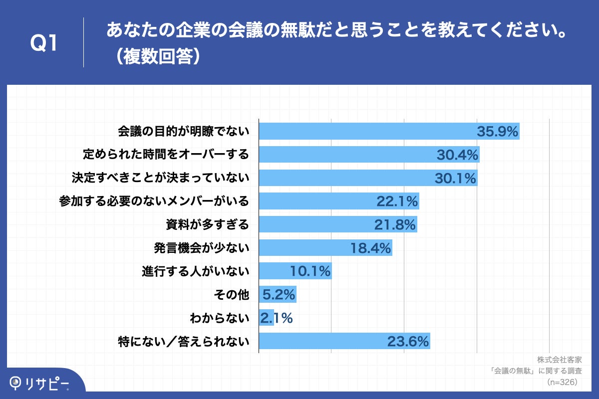 Q1.あなたの企業の会議の無駄だと思うことを教えてください。(複数回答)