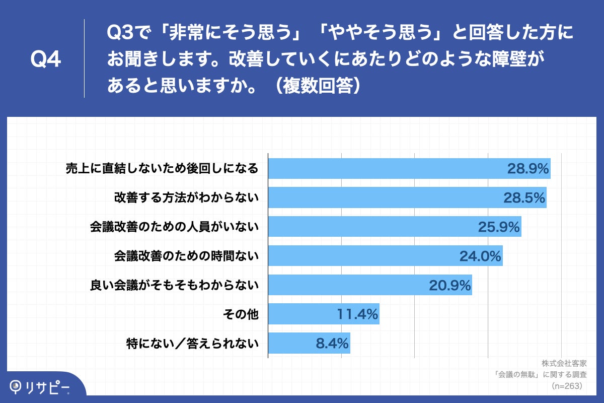 Q4.Q3で「非常にそう思う」「ややそう思う」と回答した方にお聞きします。改善していくにあたりどのような障壁があると思いますか。(複数回答)