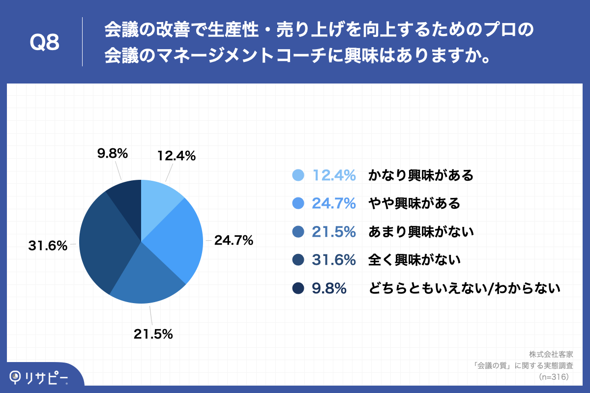 Q8.会議の改善で生産性・売り上げを向上するためのプロの会議のマネージメントコーチに興味はありますか。