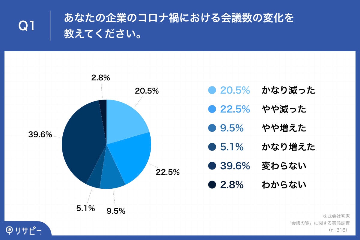 Q1.あなたの企業のコロナ禍における会議数の変化を教えてください。