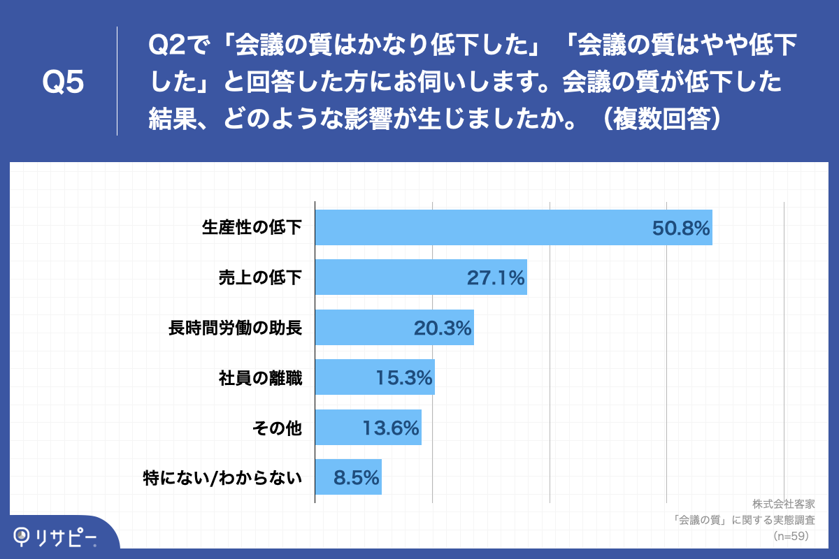 Q5.会議の質が低下した結果、どのような影響が生じましたか。（複数回答）