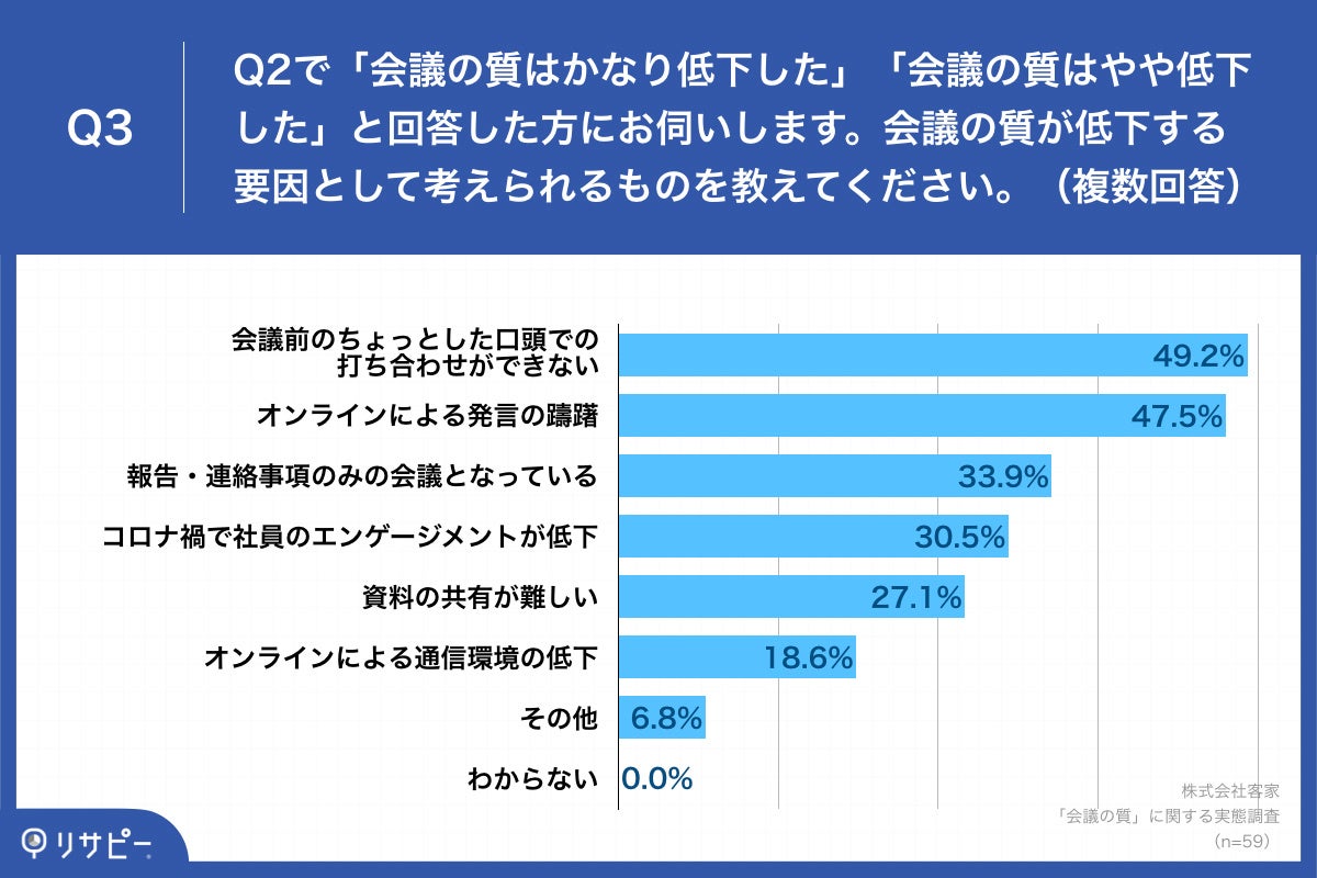 Q3.会議の質が低下する要因として考えられるものを教えてください。（複数回答）