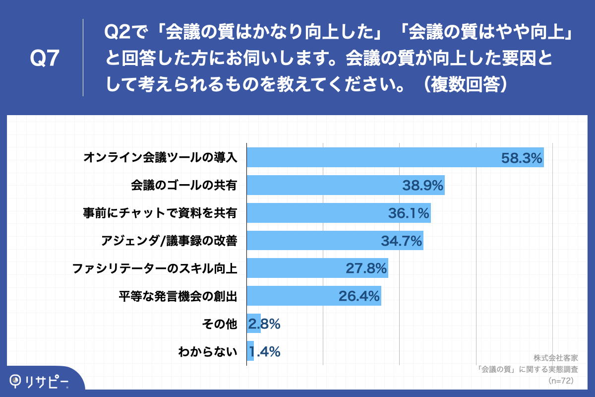 Q7.会議の質が向上した要因として考えられるものを教えてください。（複数回答）