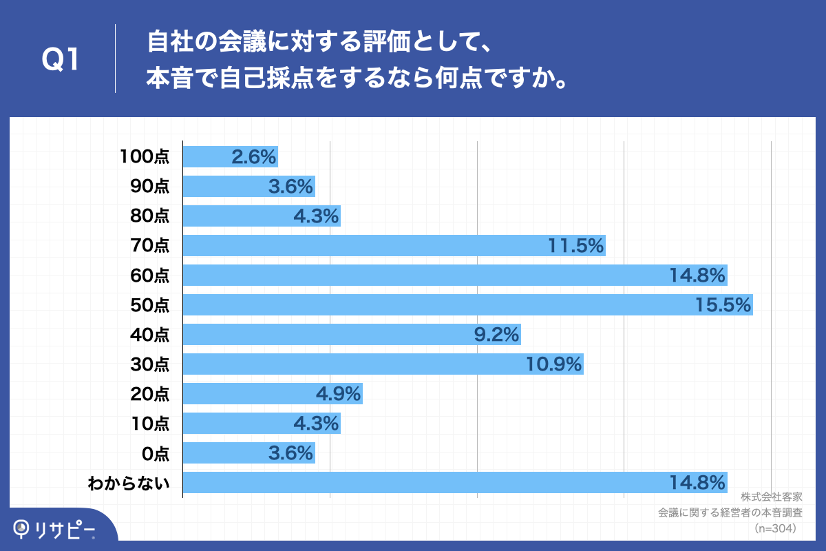 Q1.自社の会議に対する評価として、本音で自己採点をするなら何点ですか。