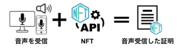 音でNFTを配信する「Audio Token Distributer」の図