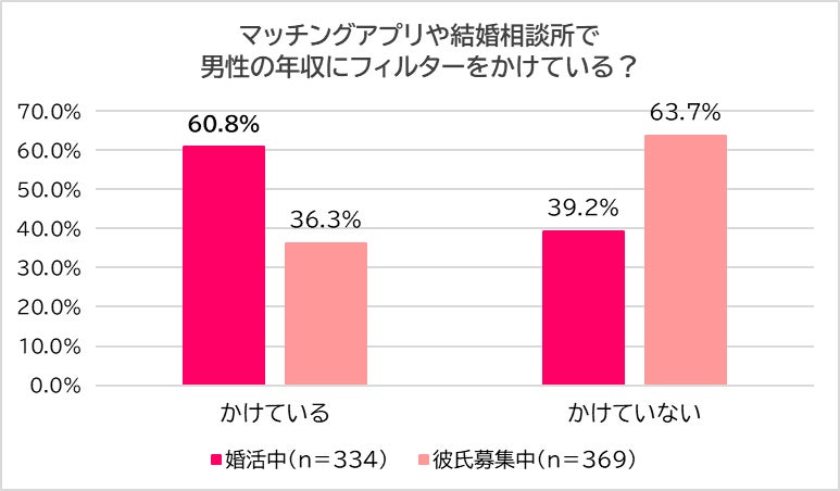 独身女性に調査 男性の年収フィルター 理想の年収は600万円以上 400万円以上なら妥協範囲 決めるだけ の著者が教える 伸び代がある男性を見つける方法 一般社団法人日本リレーションシップ協会のプレスリリース 独身女性に調査 男性の年収フィルター 理想の年収は600万円以上 400万円以上なら妥協範囲 決めるだけ の著者が教える 伸び代がある男性を見つける方法 一般社団法人日本リレーションシップ協会のプレスリリース