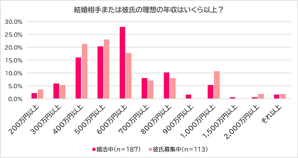 独身女性に調査 男性の年収フィルター 理想の年収は600万円以上 400万円以上なら妥協範囲 決めるだけ の著者が教える 伸び代がある男性を見つける方法 一般社団法人日本リレーションシップ協会のプレスリリース 独身女性に調査 男性の年収フィルター 理想の年収は600万円以上 400万円以上なら妥協範囲 決めるだけ の著者が教える 伸び代がある男性を見つける方法 一般社団法人日本リレーションシップ協会のプレスリリース