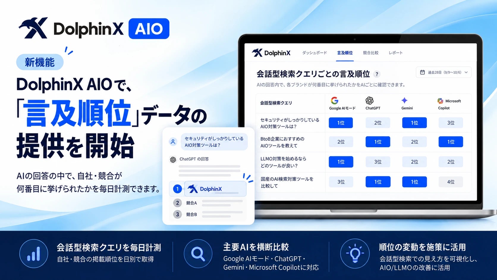 DolphinX AIO、AI回答内でブランドが何番目に挙がるかを毎日計測