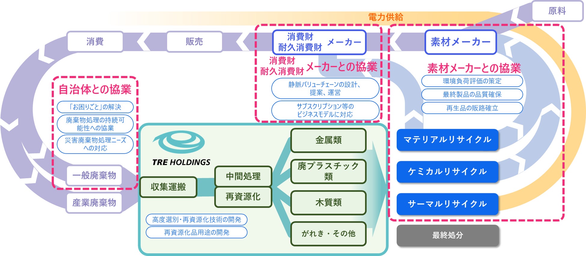 廃プラ等の資源循環的利用に向けたスキーム