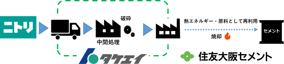 ３社によるセメント原料等への再資源化スキーム図