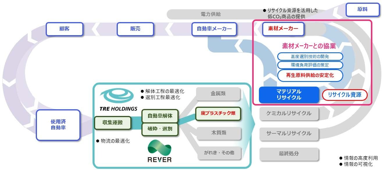住友化学㈱とリバー㈱との業務提携について~使用済自動車由来のプラスチックリサイクル資源循環システムの確立へ
