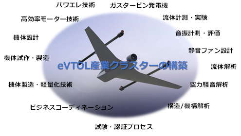 小型航空機産業クラスター