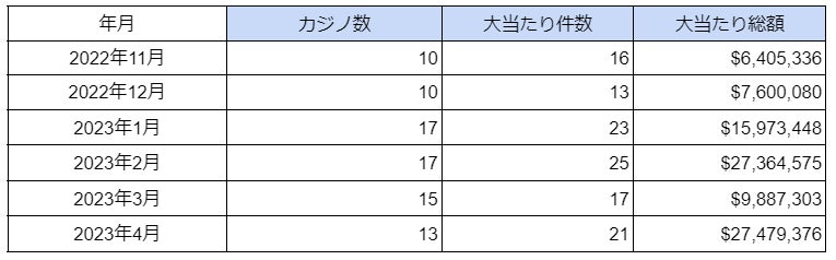 「海外カジノでBIG WIN続々！2023年4月の大当たり総額36億円！」