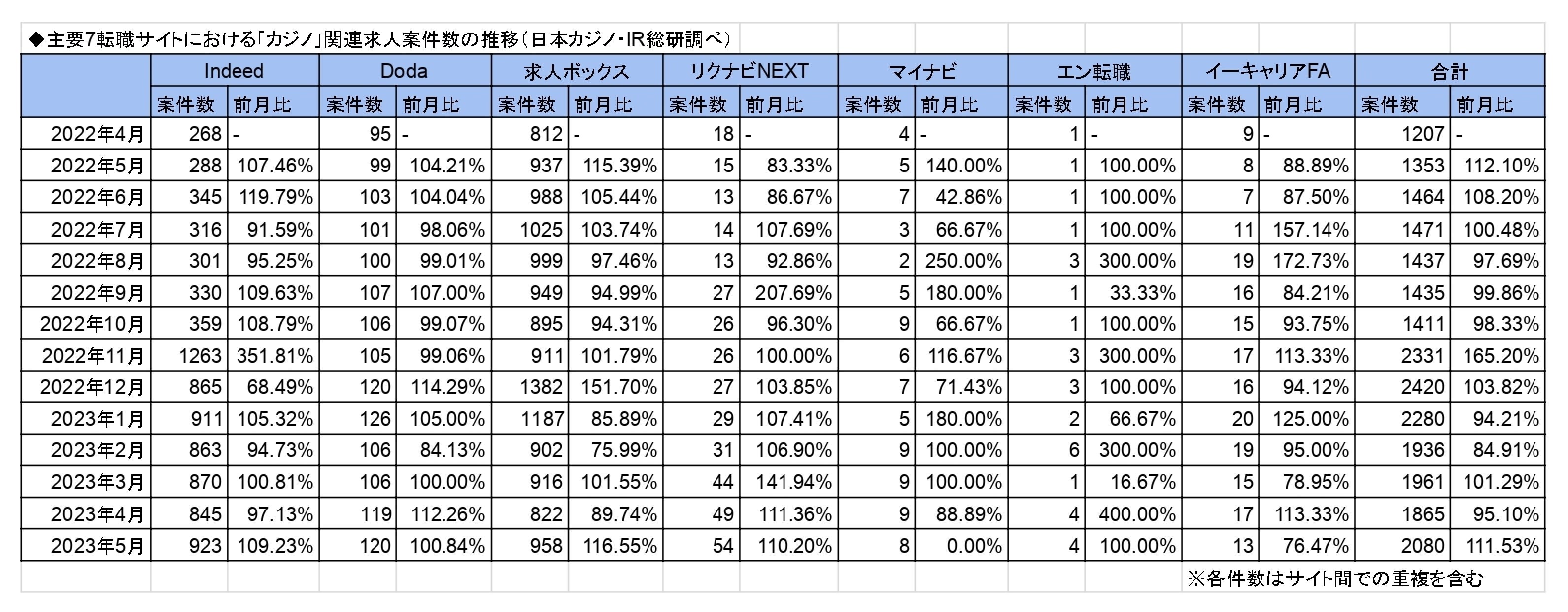 「カジノ」「統合型リゾート」求人数が増加中！2023年5月の最新調査結果を公表－日本カジノ・IR
