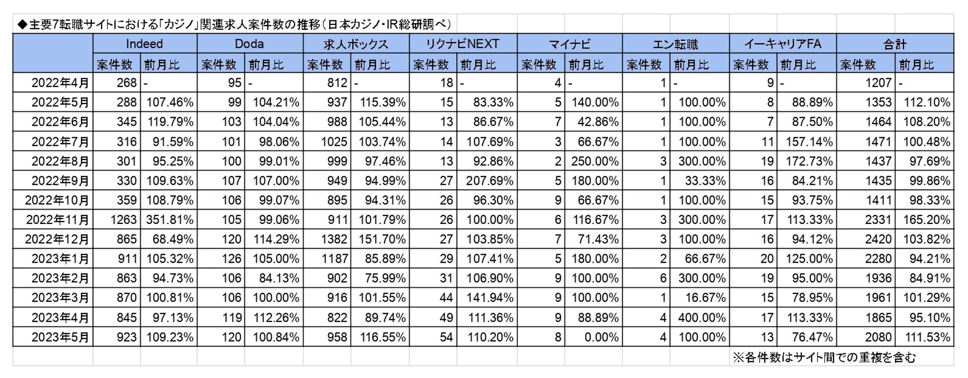 「カジノ」「統合型リゾート」求人数が増加中!2023年5月の最新調査結果を公表-日本カジノ・IR 「カジノ」「統合型リゾート」求人数が増加中!2023年5月の最新調査結果を公表-日本カジノ・IR