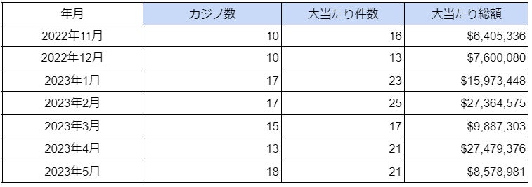 海外カジノの大当たり・BIG WIN動向調査(2023年5月度)を公表 海外カジノの大当たり・BIG WIN動向調査(2023年5月度)を公表
