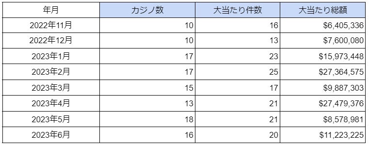 2023年6月の海外カジノでの大当たり動向調査結果を公表 2023年6月の海外カジノでの大当たり動向調査結果を公表
