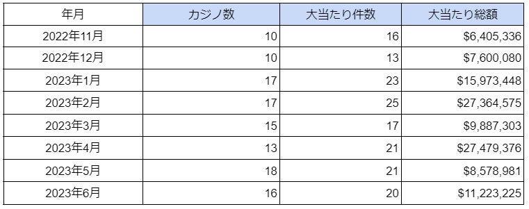 2023年6月の海外カジノでの大当たり動向調査結果を公表