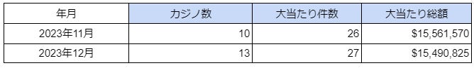海外カジノの大当たり・BIG WIN動向調査(2023年12月度)を公表 海外カジノの大当たり・BIG WIN動向調査(2023年12月度)を公表