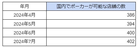 国内アミューズメントポーカールーム、7月時点で402店舗に!東京が3割超を占める、最新調査結果発表 国内アミューズメントポーカールーム、7月時点で402店舗に!東京が3割超を占める、最新調査結果発表