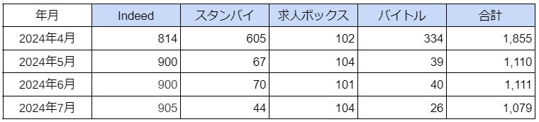 アミューズメントポーカールーム求人急増!7月調査で1 アミューズメントポーカールーム求人急増!7月調査で1