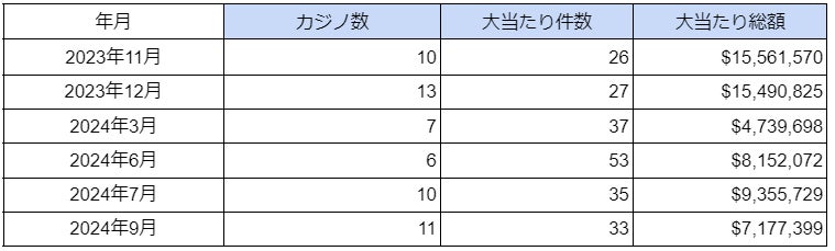 海外カジノ9月の大当たり総額11.3億円!最高額は2億円超え! 海外カジノ9月の大当たり総額11.3億円!最高額は2億円超え!