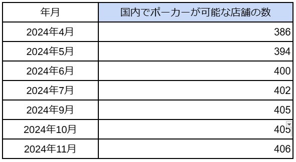 国内ポーカー場406店舗!東京が最多、増加傾向 国内ポーカー場406店舗!東京が最多、増加傾向