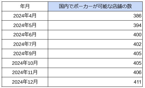 国内ポーカー場411店舗!最新調査で東京の状況も公開 国内ポーカー場411店舗!最新調査で東京の状況も公開